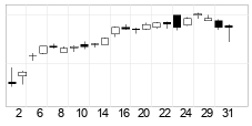 chart Nasdaq Combined Composite Index (COMPX) Candlesticks 22 Days