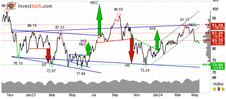 chart Brent Crude NYMEX (BZ) Mittlere Sicht