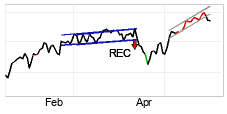 chart NASDAQ (NASDAQ) Kurzfristig