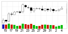 chart Bitcoin (BTC) Candlesticks 22 Days