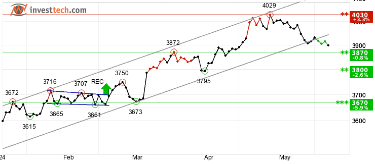 chart Bel20 (BEL20) Short term