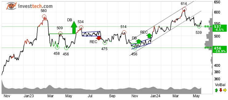 chart Jyske Bank (JYSK) Chart
