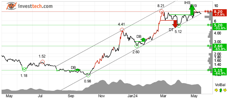 chart Near (NEAR) Chart