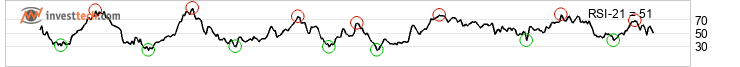 chart TSX Composite Index (GSPTSE) Middellang