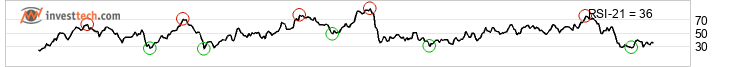 chart Brent Crude NYMEX (BZ) Middellang