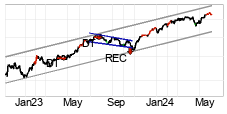 chart NASDAQ (NASDAQ) Middellang