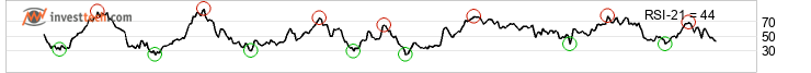 chart TSX Composite Index (GSPTSE) Middels lang sikt