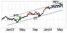 chart S&P BSE SENSEX (999901) Middels lang sikt