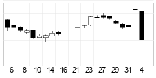 chart S&P BSE SENSEX (999901) Candlesticks 22 Dager