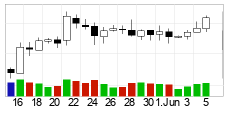 chart Bitcoin (BTC) Candlesticks 22 Dager
